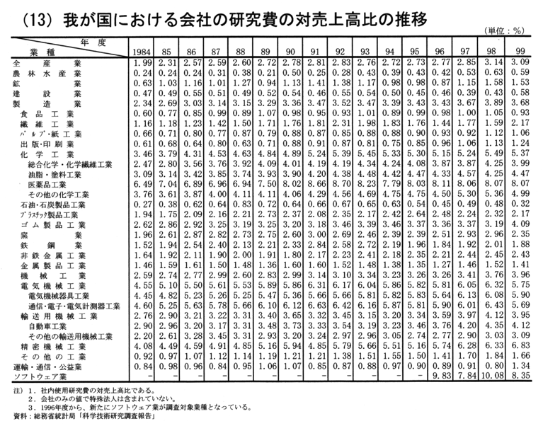 (13) 我が国における会社の研究費の対売上高比の推移