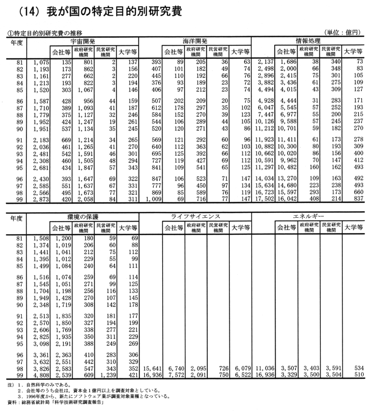 (14) 我が国の特定目的別研究費