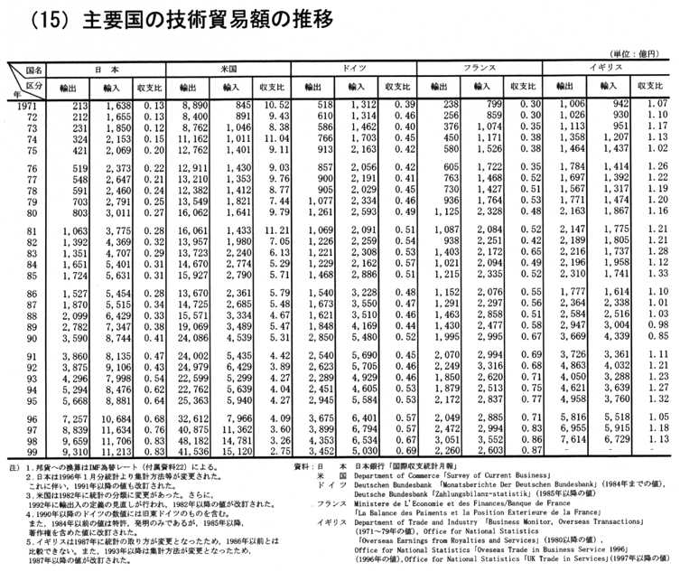 (15) 主要国の技術貿易額の推移