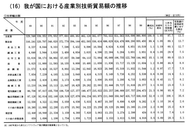 (16) 我が国における産業別技術貿易額の推移