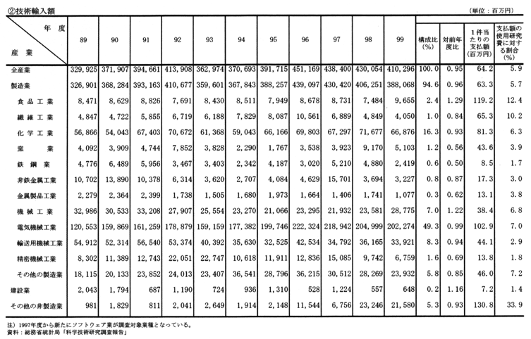(16) 我が国における産業別技術貿易額の推移