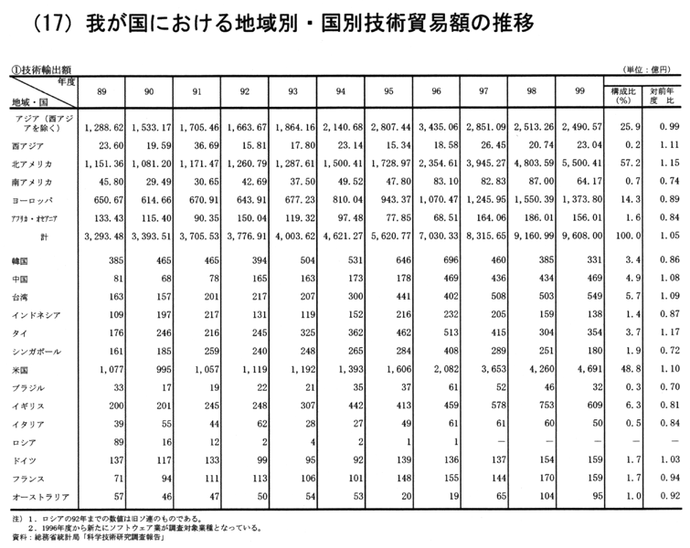 (17) 我が国における地域別・国別技術貿易額の推移