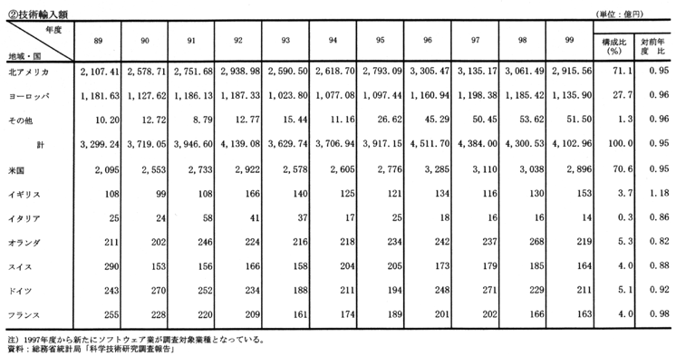 (17) 我が国における地域別・国別技術貿易額の推移