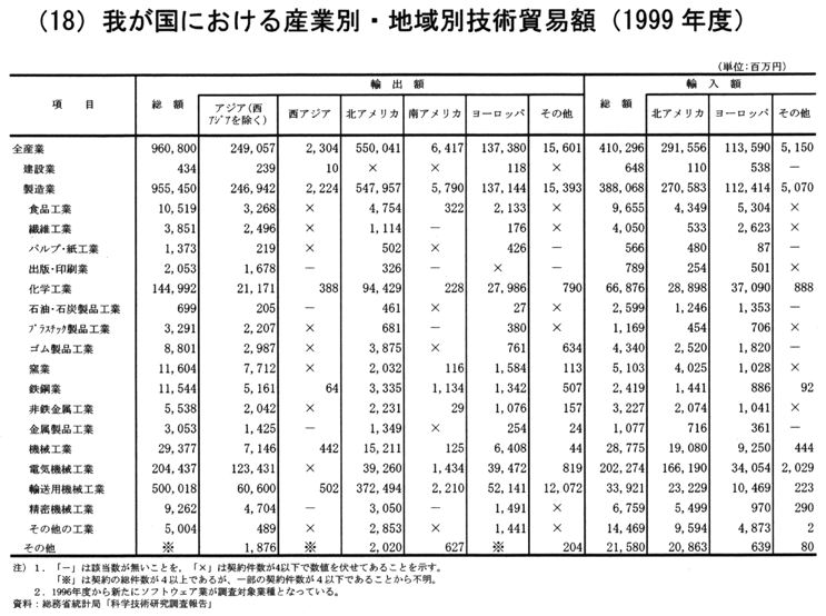 (18) 我が国における産業別・地域別技術貿易額