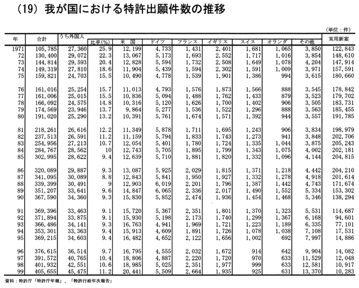 (19) 我が国における特許出願件数の推移