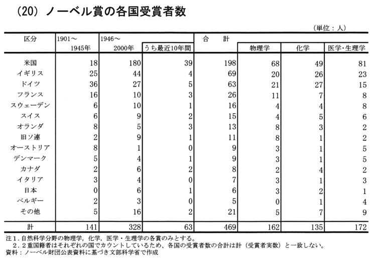 (20) ノーベル賞の各国別受賞者数