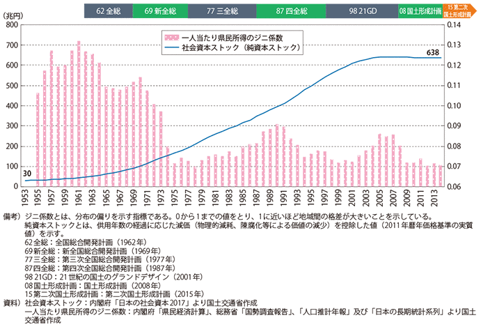 図表1-2-1　社会資本ストック及び一人あたり県民所得のジニ係数の経年変化