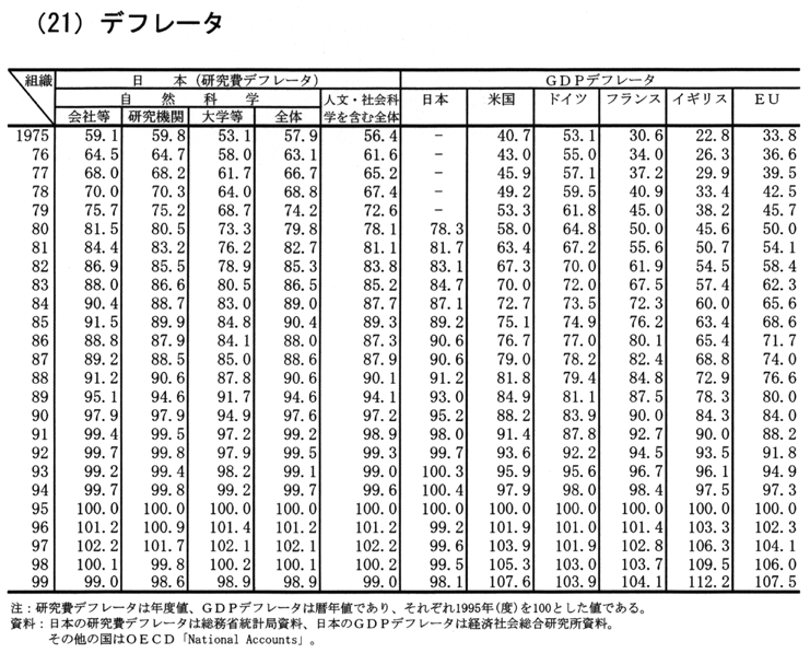 (21) デフレータ