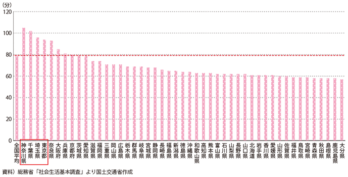 図表1-2-16 都道府県別通勤・通学時間