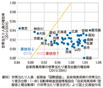 図表1-2-22　世帯当たり人員の増加率と自家用乗用車の世帯当たり普及台数の増加率との関係