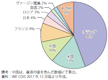 第Ⅰ-2-5-31図　カザフスタン　対内直接投資残高　国別割合（2016年）