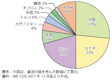 第Ⅰ-2-5-32図　キルギス　対内直接投資残高　国別割合（2016年）