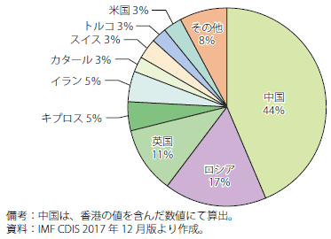 第Ⅰ-2-5-33図　タジキスタン　対内直投投資残高　国別割合（2016年）