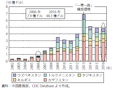 第Ⅰ-2-5-35図　中国の中央アジア諸国への対外経済協力（プロジェクト完成額）