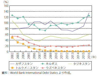 第Ⅰ-2-5-36図　中央アジア諸国の対外債務残高対GNI比