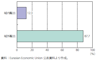 第Ⅰ-2-5-37図　ユーラシア経済同盟国の輸出総額に占める域内外輸出割合（2017年）