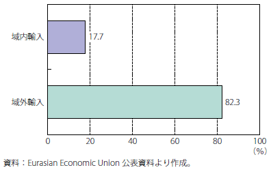 第Ⅰ-2-5-38図　ユーラシア経済同盟国の輸入総額に占める域内外輸入割合（2017年）