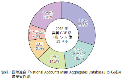 第Ⅰ-2-6-1-1図　中東における国・地域別GDPシェア