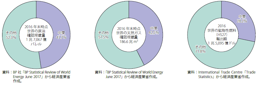 第Ⅰ-2-6-1-2図　中東諸国の資源確認埋蔵量及び輸出シェア