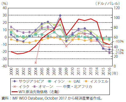 第Ⅰ-2-6-1-4図　中東の産油国の財政収支（対GDP比）推移