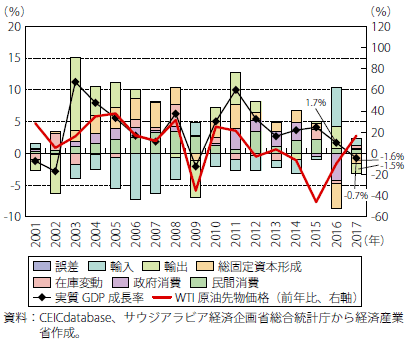 第Ⅰ-2-6-1-5図　サウジアラビアの実質GDP成長率の推移（需要項目別）