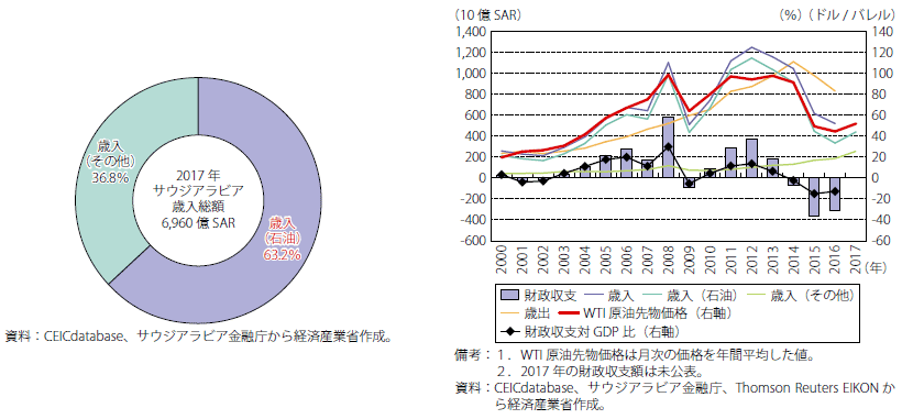 第Ⅰ-2-6-1-6図　サウジアラビアの歳入割合と財政収支額の推移