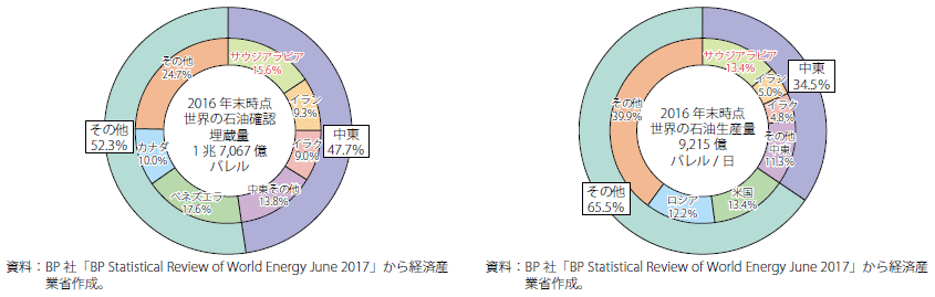 第Ⅰ-2-6-1-7図　世界の石油確認埋蔵量と生産量