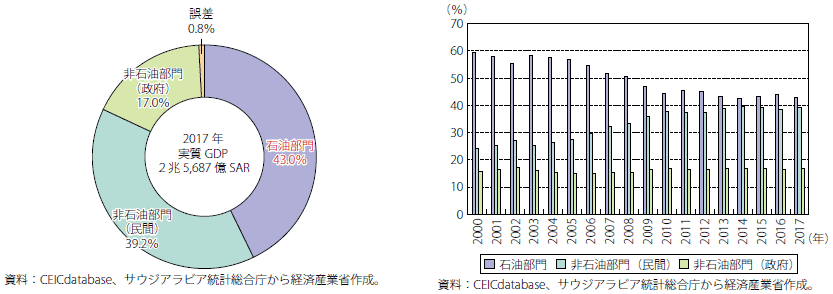 第Ⅰ-2-6-1-8図　サウジアラビアの産業部門別シェアとその推移