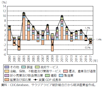 第Ⅰ-2-6-1-9図　サウジアラビアの実質GDP成長率の推移（産業別）