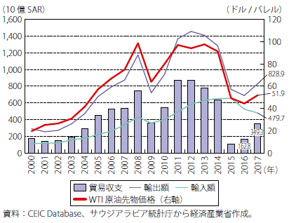 第Ⅰ-2-6-1-10図　サウジアラビアの輸出入額の推移