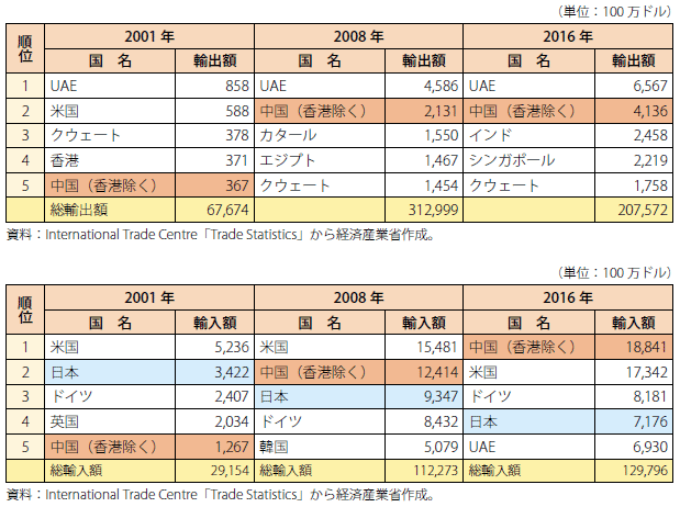 第Ⅰ-2-6-1-12表　サウジアラビアの貿易相手国変化