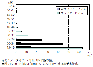 第Ⅰ-2-6-1-15図　サウジアラビアの年齢別国籍別失業率（2017年第3四半期）