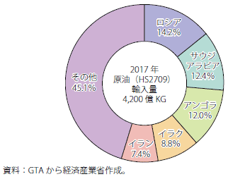 第Ⅰ-2-6-1-17図　中国の国・地域別原油（HS2709）輸入シェア（2017年）