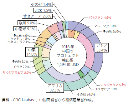 第Ⅰ-2-6-1-19図　中国の国・地域別プロジェクト輸出額シェア