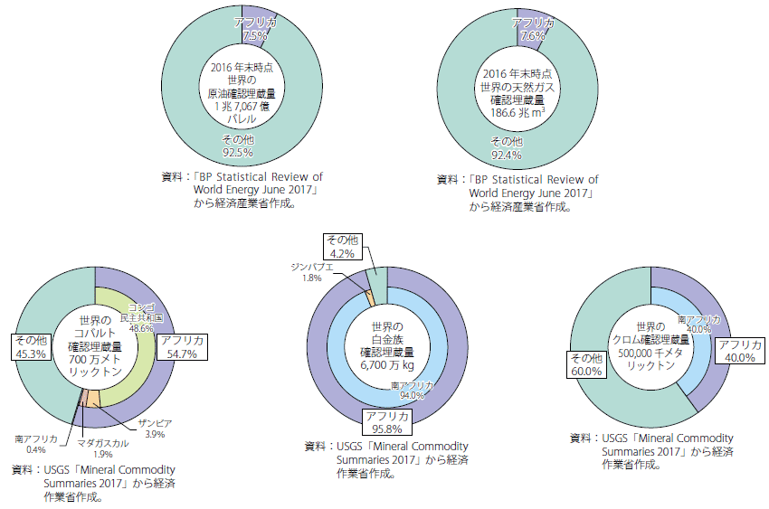 第Ⅰ-2-6-2-1図　アフリカにおける資源の賦存状況