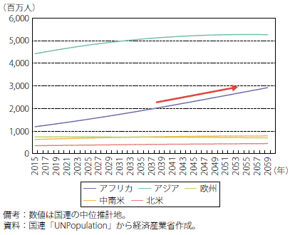 第Ⅰ-2-6-2-2図　地域別の人口推計