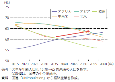 第Ⅰ-2-6-2-3図　地域別の生産年齢人口推計