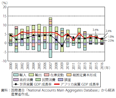 第Ⅰ-2-6-2-4図　アフリカの需要項目別GDP成長率の推移
