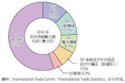 第Ⅰ-2-6-2-5図　アフリカの対世界輸入品目のシェア（2016年）