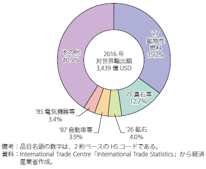 第Ⅰ-2-6-2-6図　アフリカの対世界輸出品目のシェア（2016年）