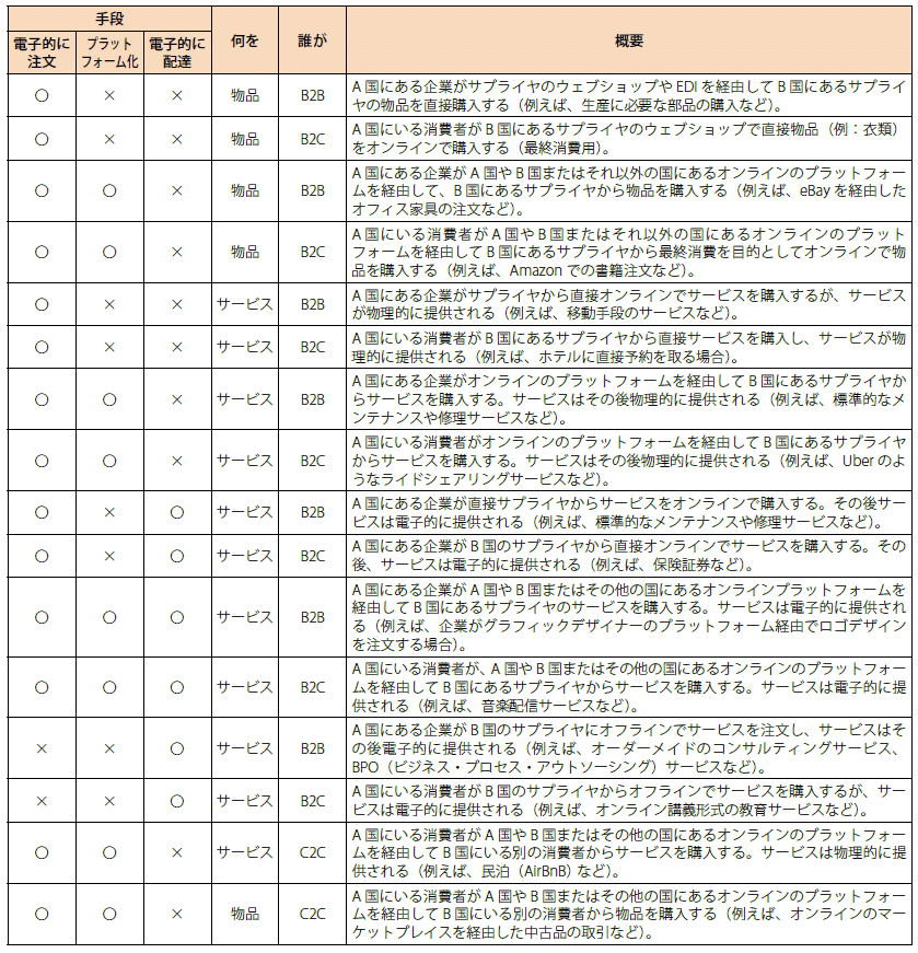 第Ⅱ-1-1-1表　デジタル貿易の類型