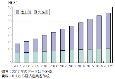 第Ⅱ-1-1-2図　世界のインターネット利用者数推移