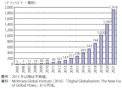 第Ⅱ-1-1-3図　世界の越境データ通信量及びその将来推計