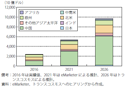 第Ⅱ-1-1-4図　世界のB2C EC市場規模推移