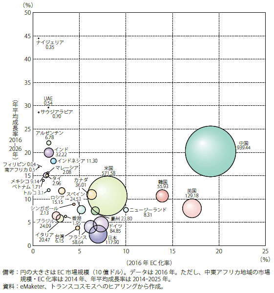 第Ⅱ-1-1-5図　各国のB2C EC市場のポテンシャル