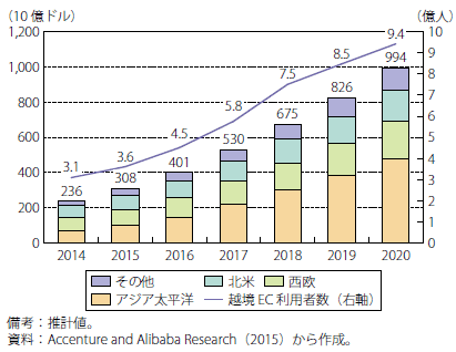 第Ⅱ-1-1-6図　世界の越境EC市場規模