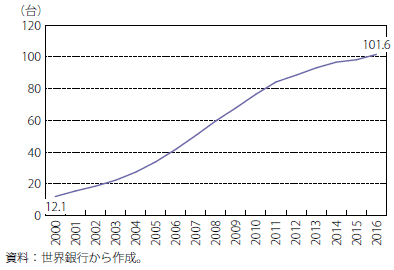 第Ⅱ-1-1-7図　人口100人当たりの携帯電話保有台数（世界）