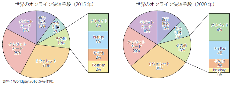 第Ⅱ-1-1-8図　世界のオンライン決済手段（2015年と2020年の比較）