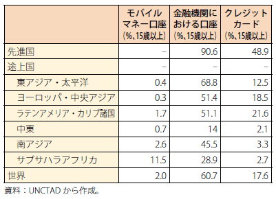 第Ⅱ-1-1-9表　地域別支払手段（2014年）