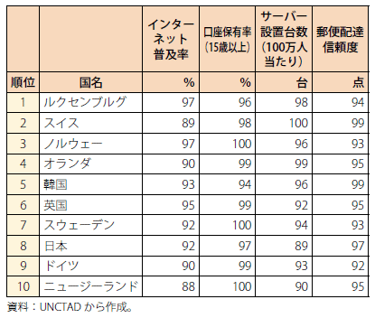 第Ⅱ-1-1-10表　UNCTAD B2C EC関連指標（上位10か国／2017年）